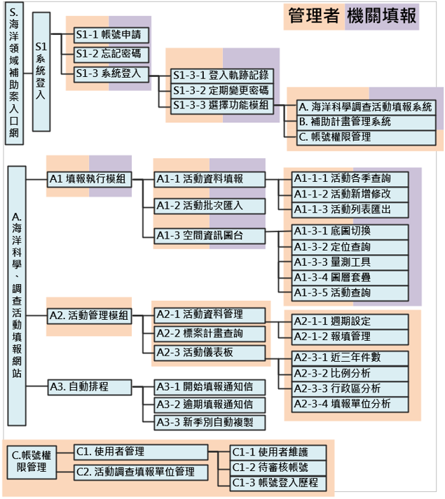 「海洋科學調查活動填報系統」系統主要分為行政院所屬中央及地方各政府機關(構)之使用者填報功能與海洋委員會業務管理者確認審核功能。