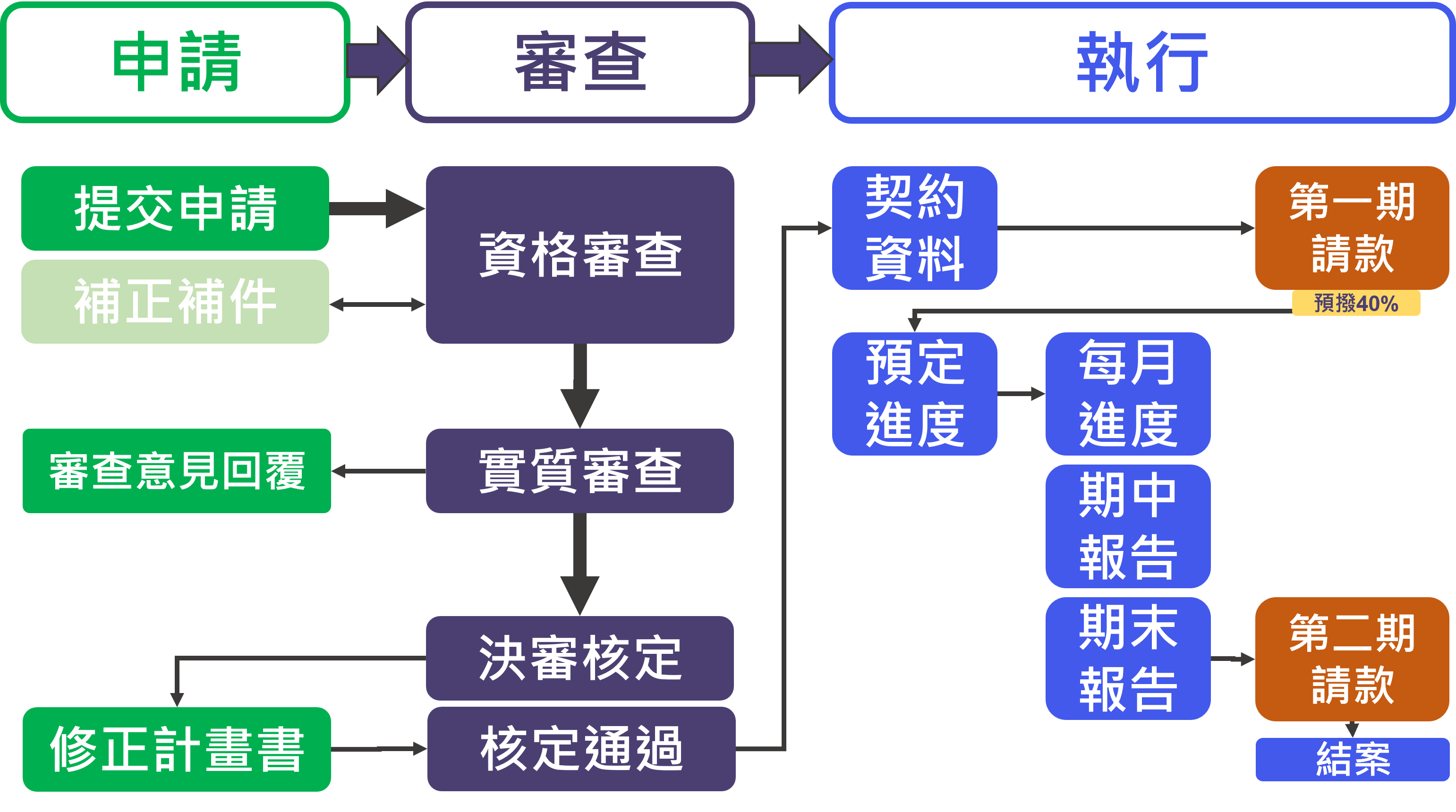 海洋領域補助計畫管理資訊系統-科專類流程