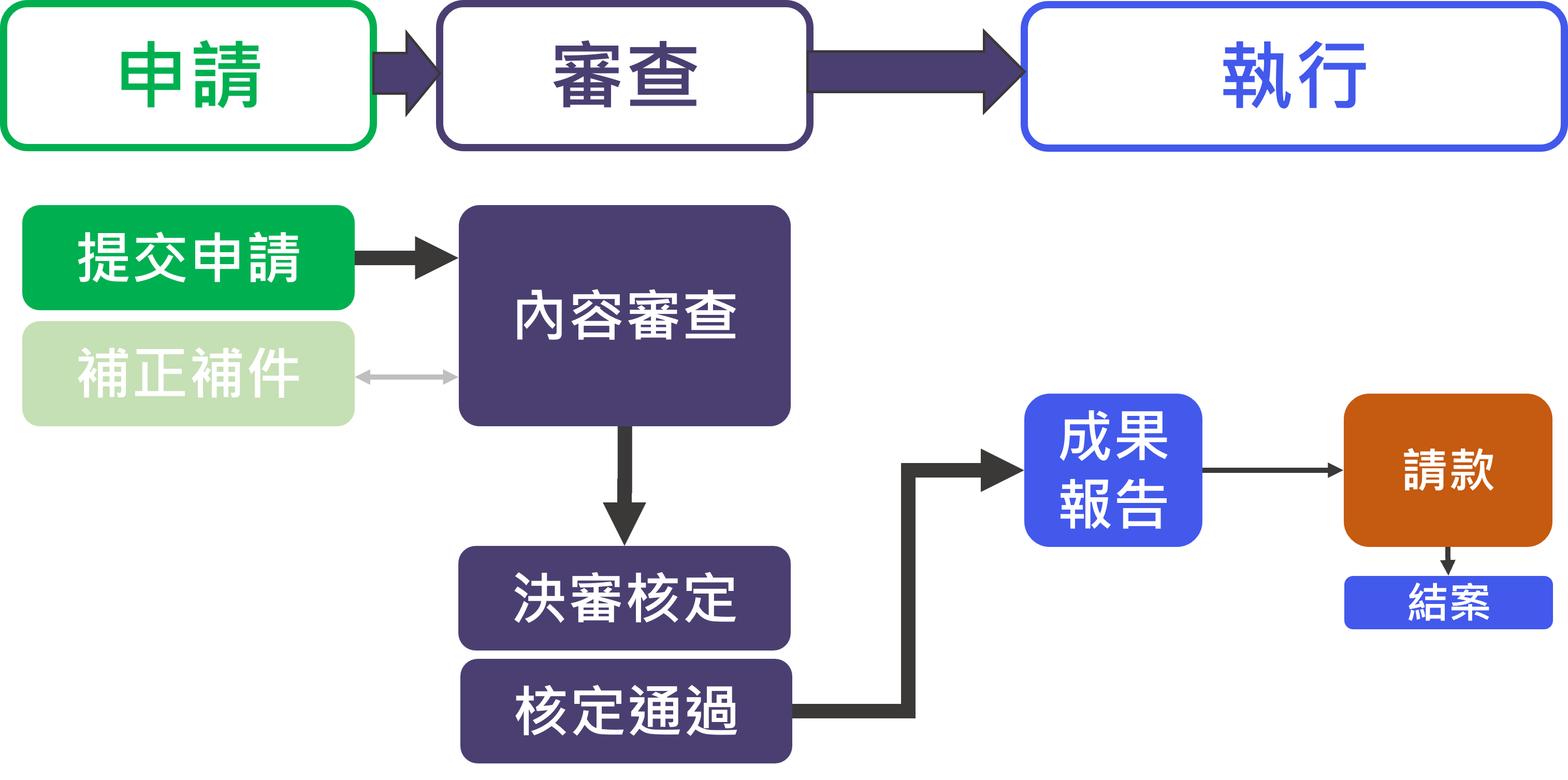 海洋領域補助計畫管理資訊系統-學校及民間團體流程