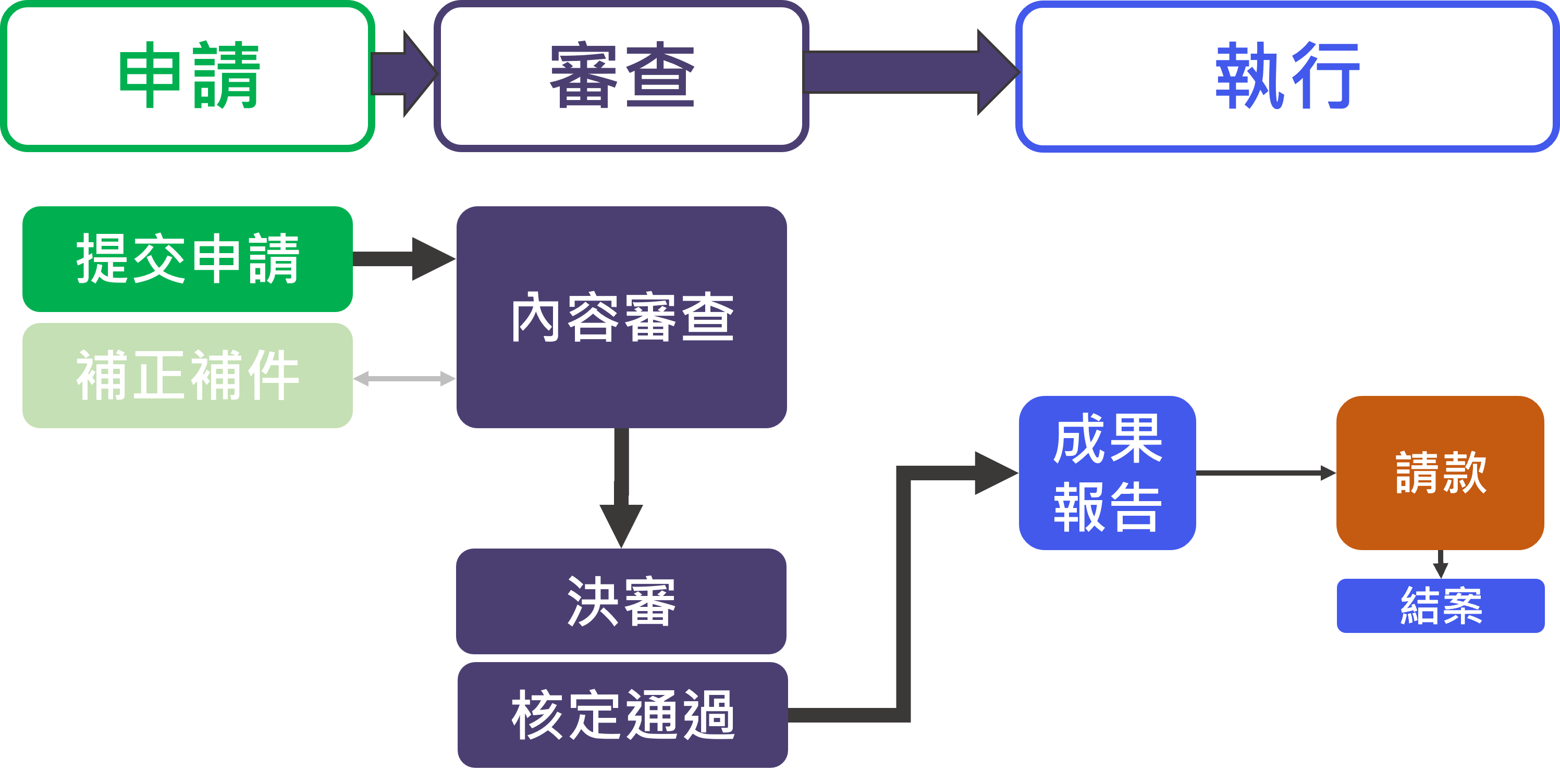 海洋領域補助計畫管理資訊系統-學校及民間團體流程
