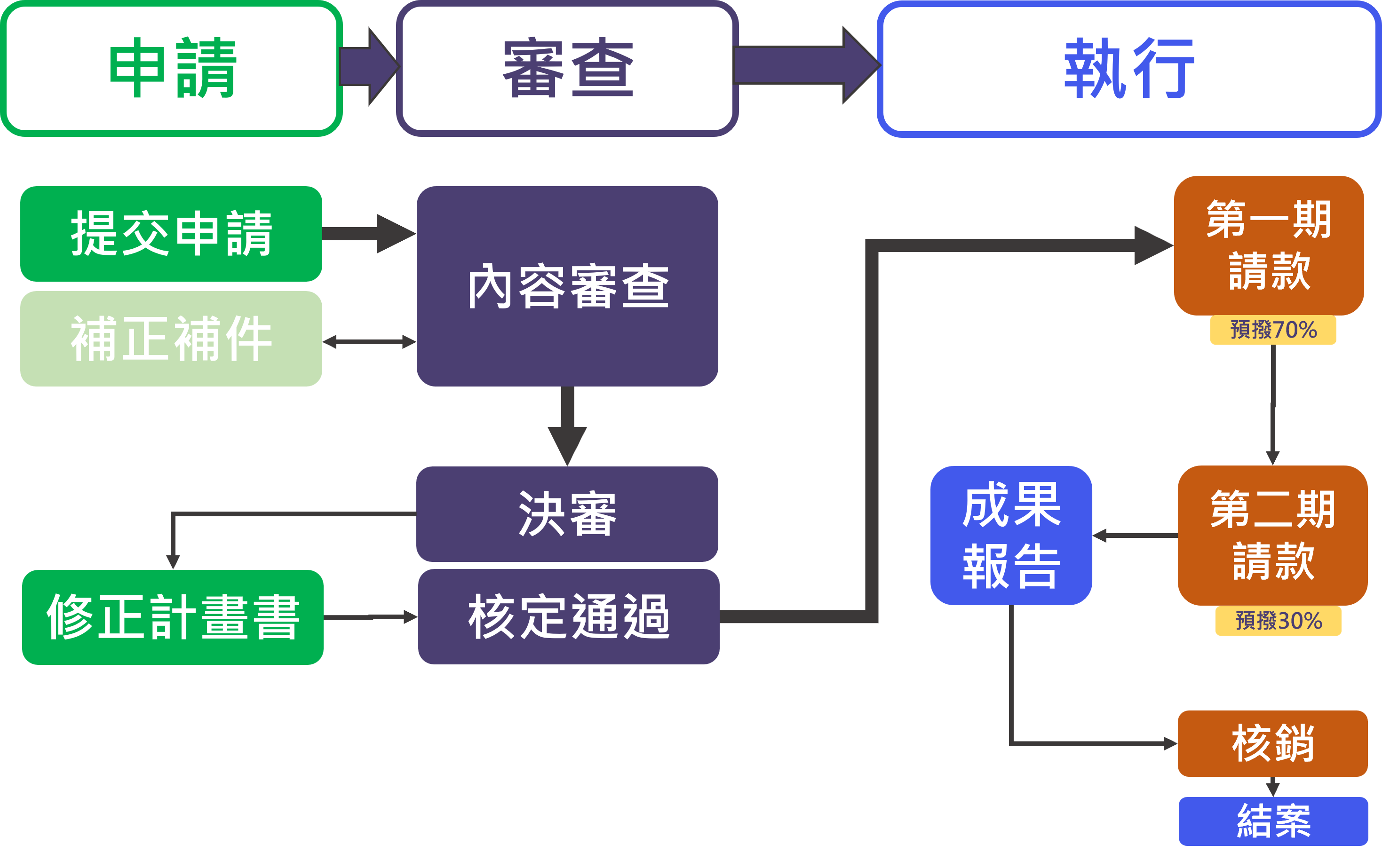 海洋領域補助計畫管理資訊系統-多元類流程