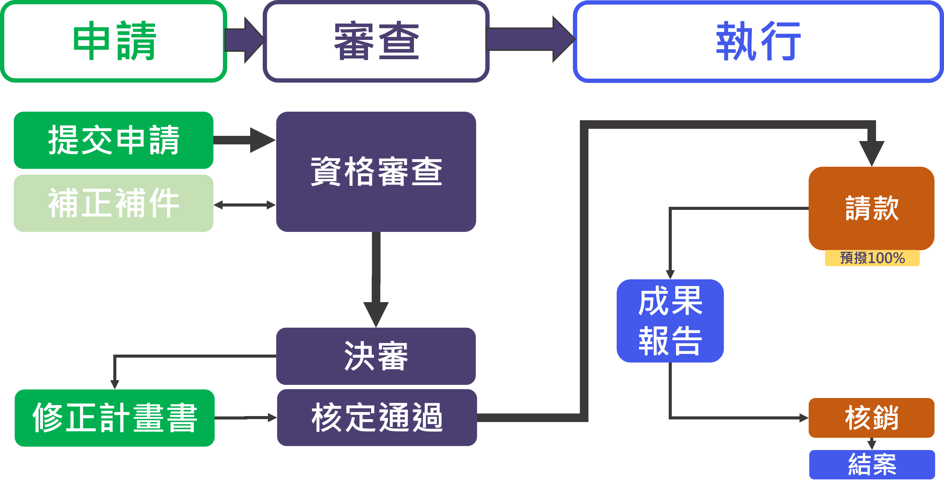 海洋領域補助計畫管理資訊系統-素養類流程